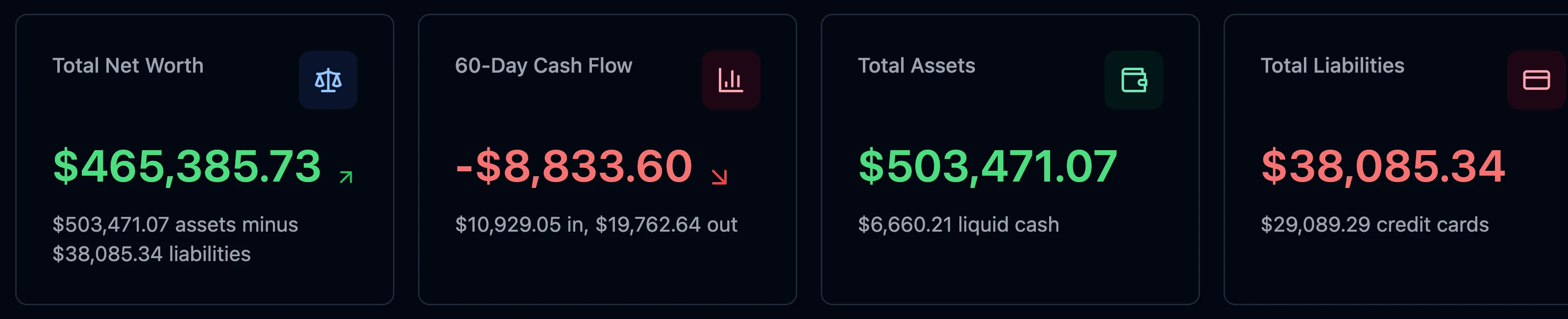 Quaestor Ledger dashboard totals: net worth, 60-day cash flow, total assets and total liabilities, each with its supporting figures, reported in the main currency.