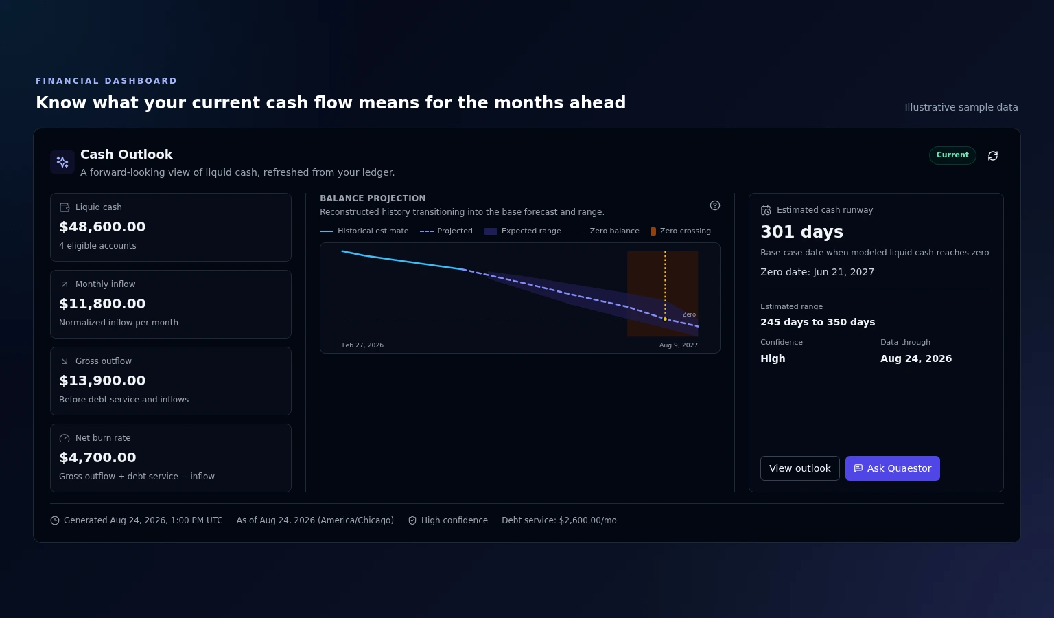 Illustrative Quaestor Ledger Cash Outlook using synthetic sample data, showing liquid cash, monthly inflow and outflow, a balance projection range, estimated runway, and confidence.