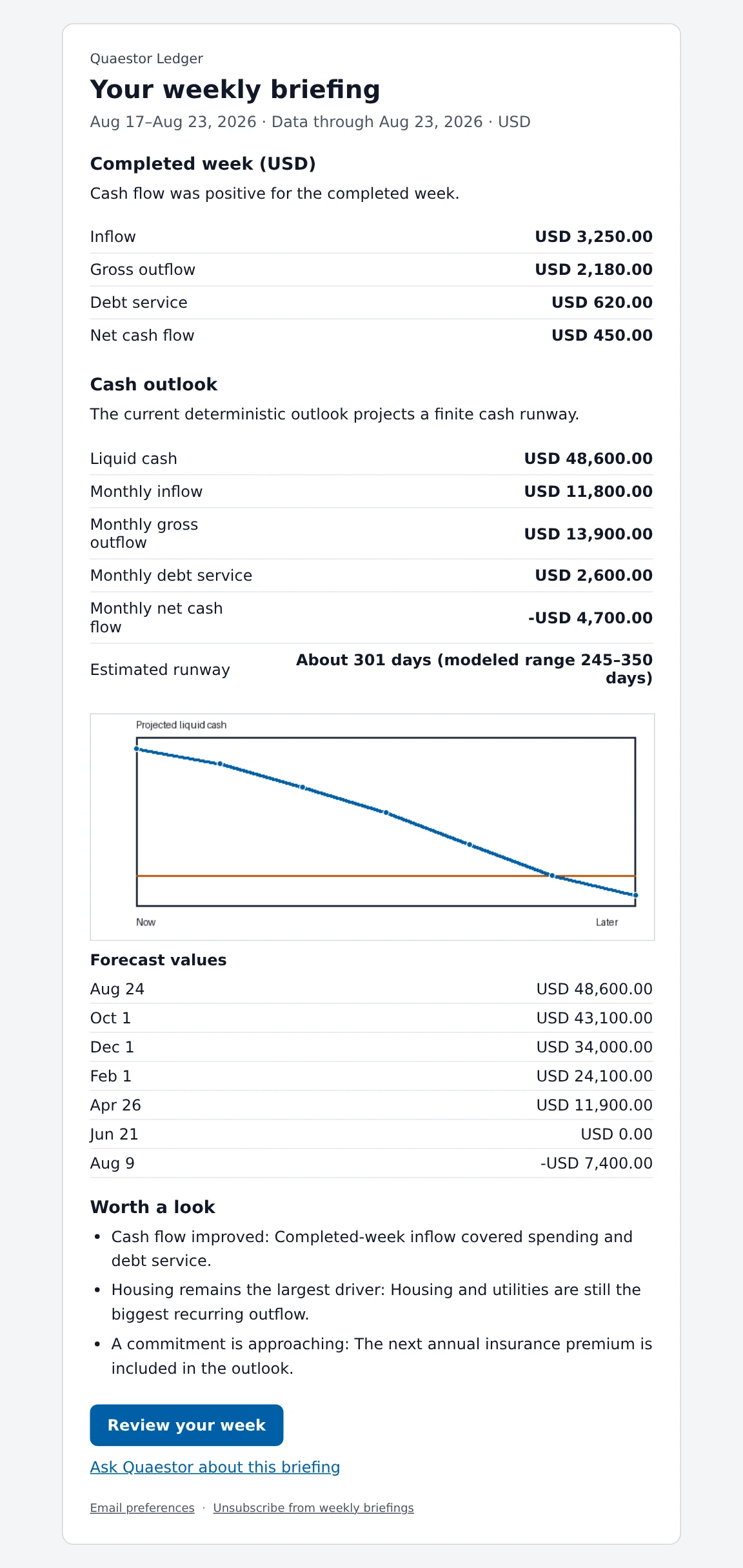 Illustrative weekly financial briefing email using synthetic sample data, with completed-week cash flow, a frozen Cash Outlook, forecast chart, insights, and an authenticated review link.